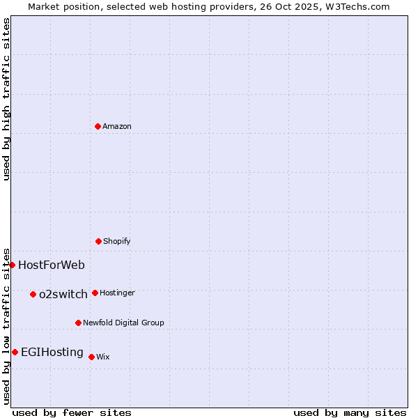 Market position of o2switch vs. EGIHosting vs. HostForWeb