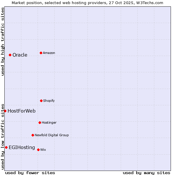 Market position of Oracle vs. EGIHosting vs. HostForWeb