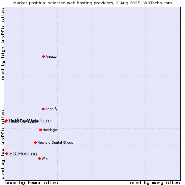 Market position of EGIHosting vs. PythonAnywhere vs. HostForWeb