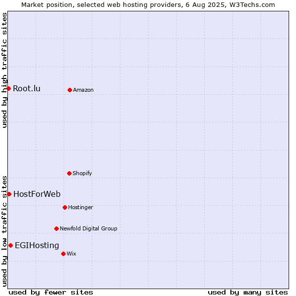 Market position of EGIHosting vs. HostForWeb vs. Root.lu