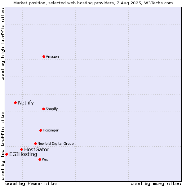 Market position of HostGator vs. Netlify vs. EGIHosting