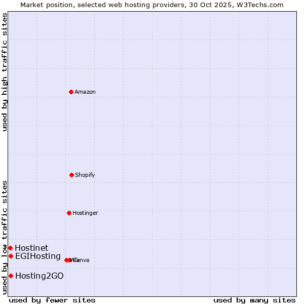 Market position of Hosting2GO vs. EGIHosting vs. Hostinet