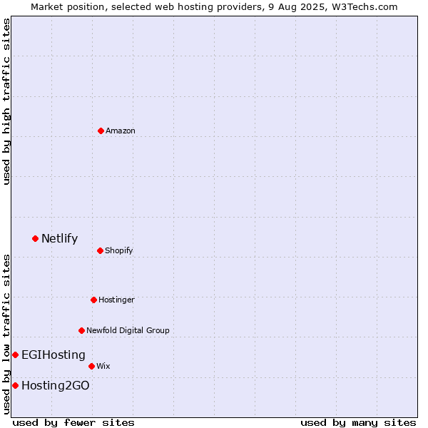 Market position of Netlify vs. Hosting2GO vs. EGIHosting
