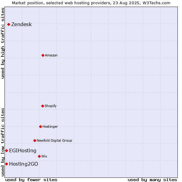 Market position of Zendesk vs. Hosting2GO vs. EGIHosting