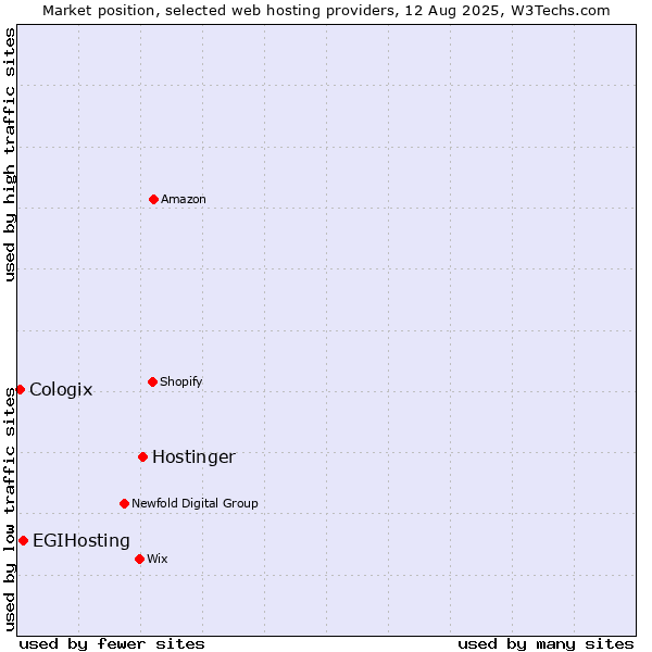 Market position of Hostinger vs. EGIHosting vs. Cologix