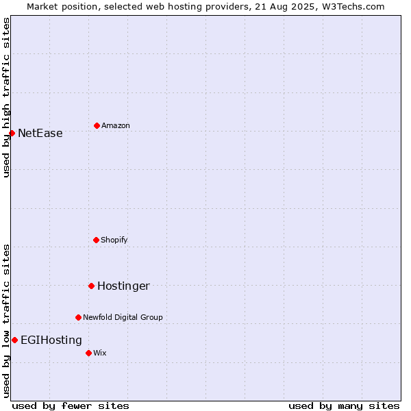 Market position of Hostinger vs. EGIHosting vs. NetEase