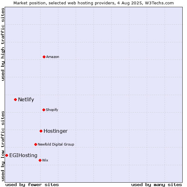 Market position of Hostinger vs. Netlify vs. EGIHosting