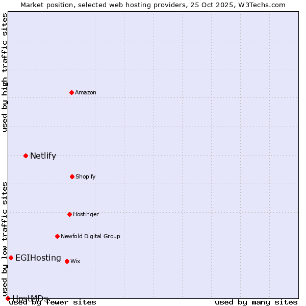 Market position of Netlify vs. EGIHosting vs. HostMDs