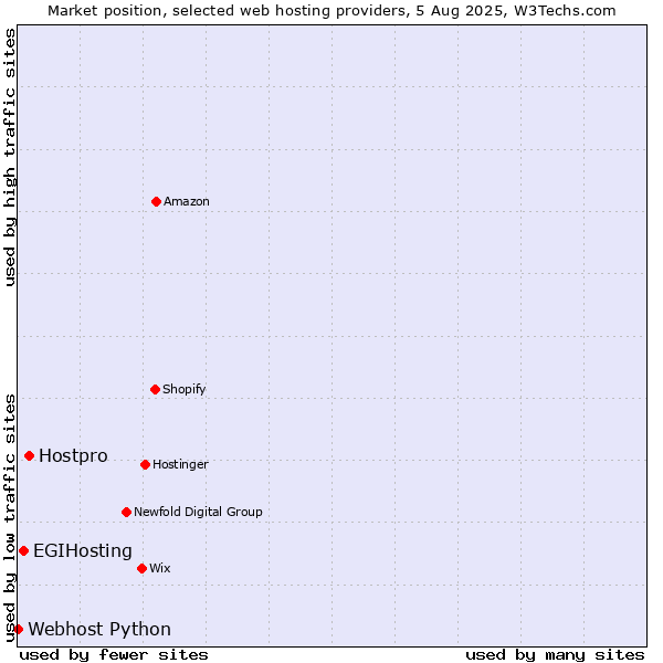 Market position of Hostpro vs. EGIHosting vs. Webhost Python