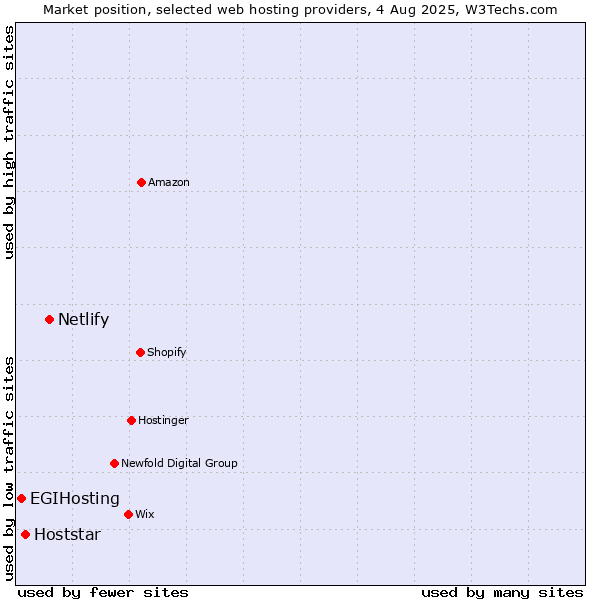 Market position of Netlify vs. Hoststar vs. EGIHosting