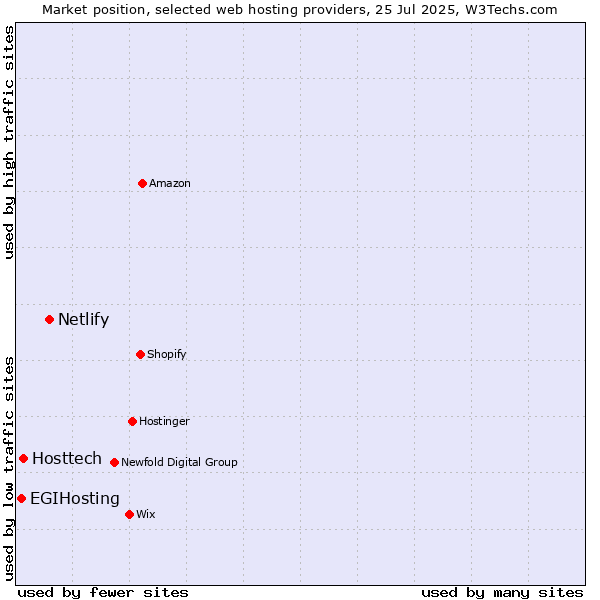 Market position of Netlify vs. Hosttech vs. EGIHosting