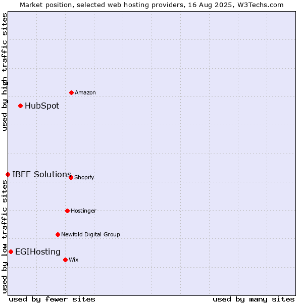 Market position of HubSpot vs. EGIHosting vs. IBEE Solutions
