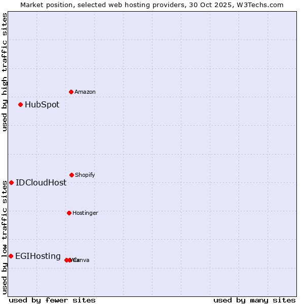 Market position of HubSpot vs. IDCloudHost vs. EGIHosting