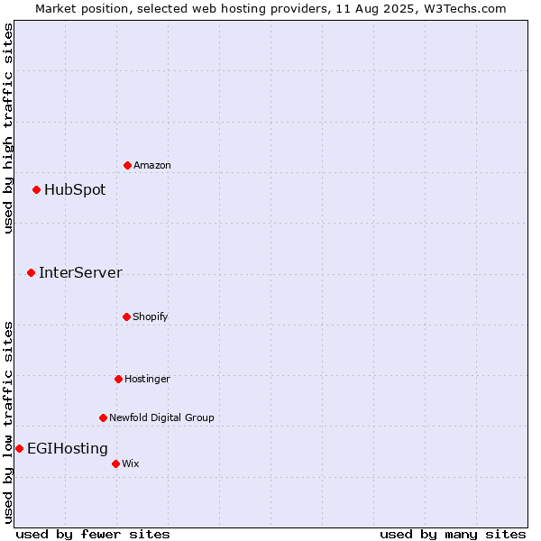Market position of HubSpot vs. InterServer vs. EGIHosting