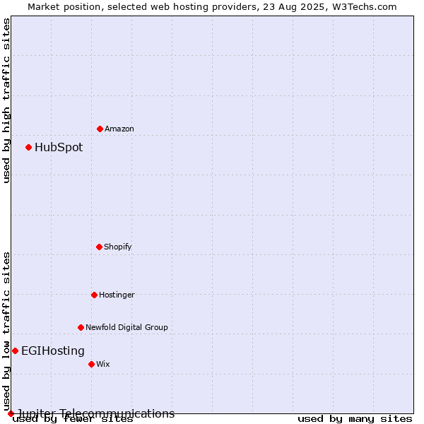 Market position of HubSpot vs. EGIHosting vs. Jupiter Telecommunications