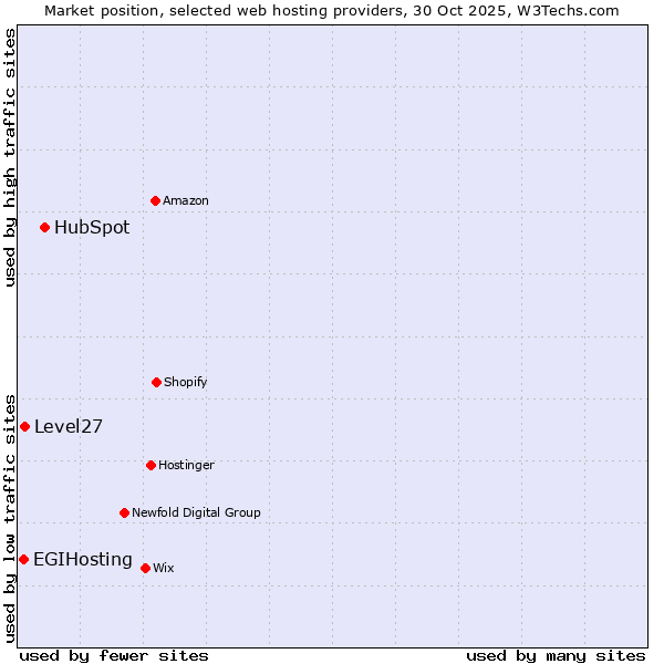 Market position of HubSpot vs. Level27 vs. EGIHosting