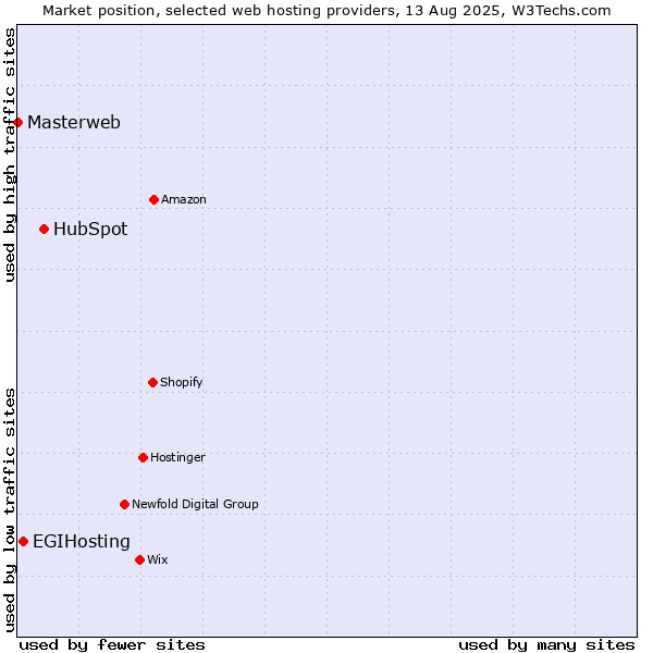 Market position of HubSpot vs. EGIHosting vs. Masterweb