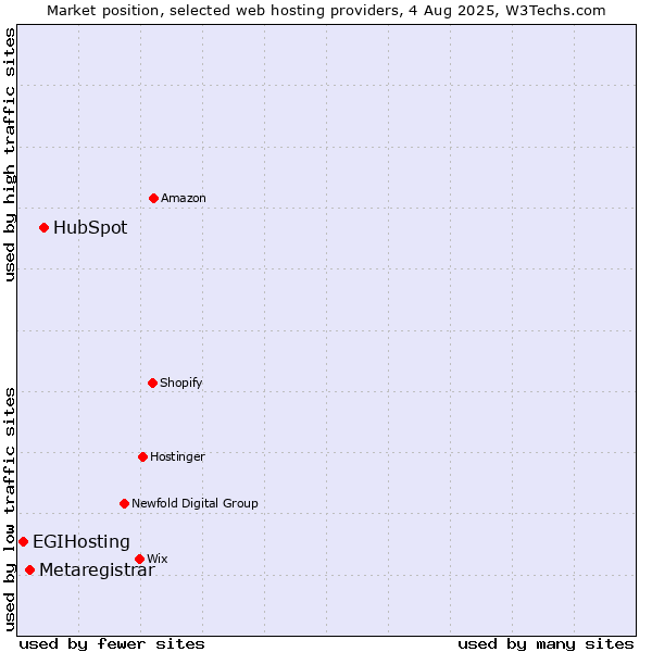 Market position of HubSpot vs. Metaregistrar vs. EGIHosting