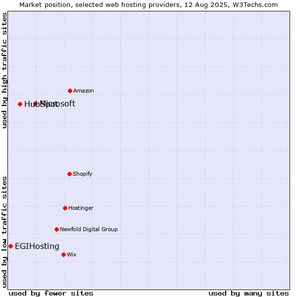 Market position of Microsoft vs. HubSpot vs. EGIHosting