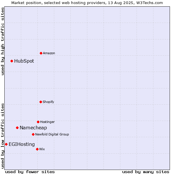 Market position of Namecheap vs. HubSpot vs. EGIHosting