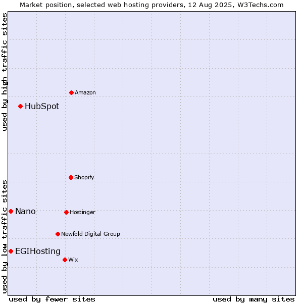 Market position of HubSpot vs. Nano vs. EGIHosting