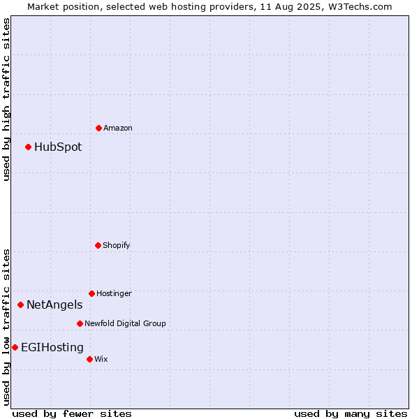 Market position of HubSpot vs. NetAngels vs. EGIHosting