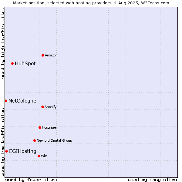 Market position of HubSpot vs. EGIHosting vs. NetCologne