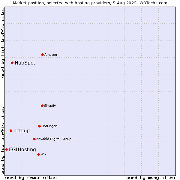 Market position of HubSpot vs. netcup vs. EGIHosting