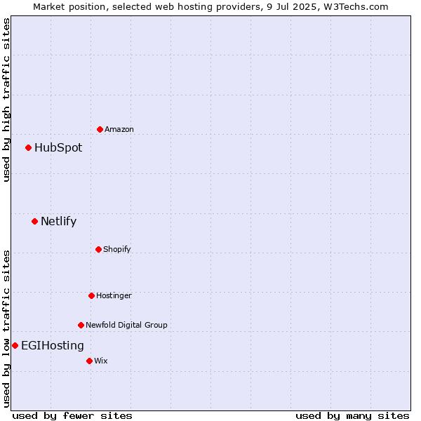 Market position of Netlify vs. HubSpot vs. EGIHosting
