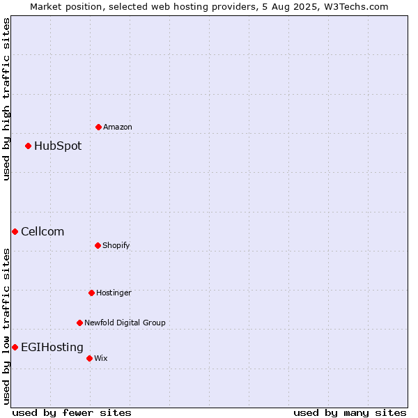 Market position of HubSpot vs. Cellcom vs. EGIHosting