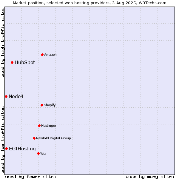 Market position of HubSpot vs. EGIHosting vs. Node4