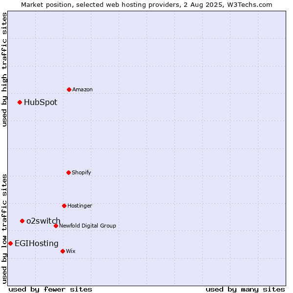 Market position of o2switch vs. HubSpot vs. EGIHosting
