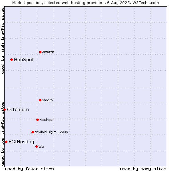Market position of HubSpot vs. EGIHosting vs. Octenium