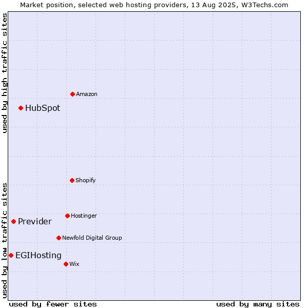 Market position of HubSpot vs. Previder vs. EGIHosting