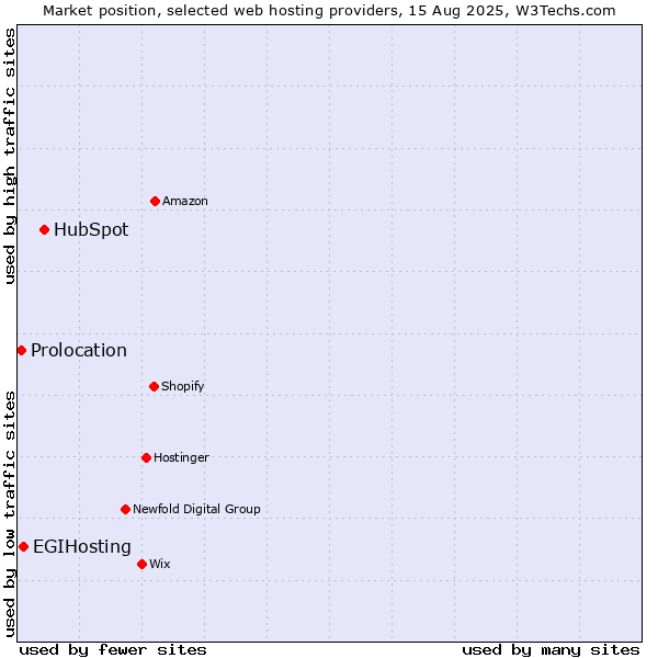 Market position of HubSpot vs. EGIHosting vs. Prolocation