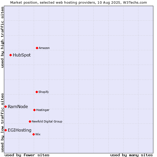Market position of HubSpot vs. RamNode vs. EGIHosting
