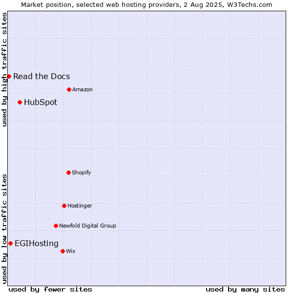 Market position of HubSpot vs. EGIHosting vs. Read the Docs