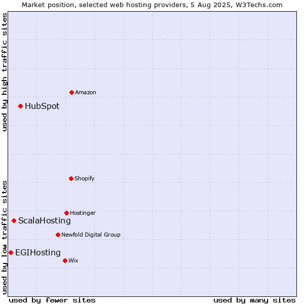Market position of HubSpot vs. ScalaHosting vs. EGIHosting