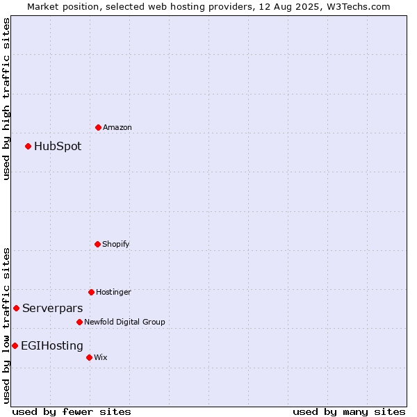 Market position of HubSpot vs. Serverpars vs. EGIHosting