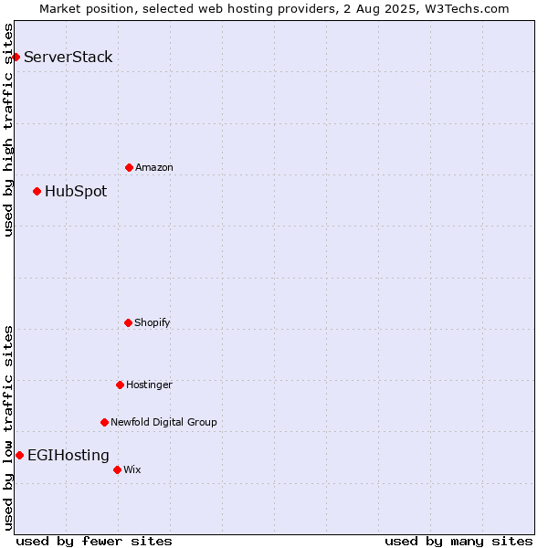 Market position of HubSpot vs. EGIHosting vs. ServerStack