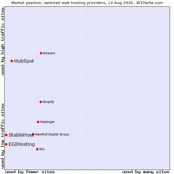 Market position of HubSpot vs. StableHost vs. EGIHosting