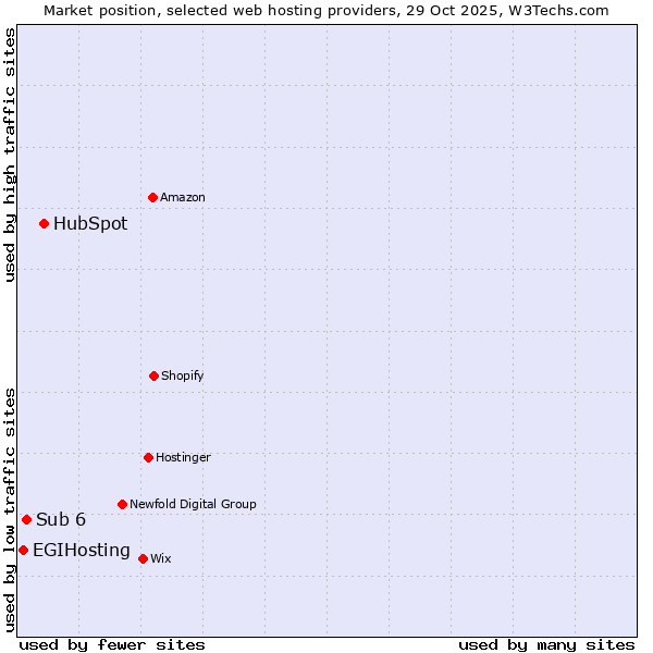 Market position of HubSpot vs. Sub 6 vs. EGIHosting