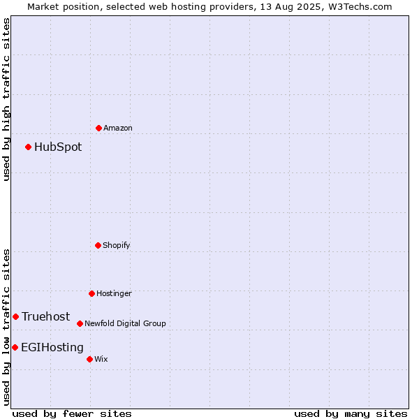 Market position of HubSpot vs. Truehost vs. EGIHosting