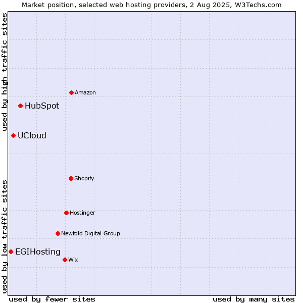 Market position of HubSpot vs. UCloud vs. EGIHosting