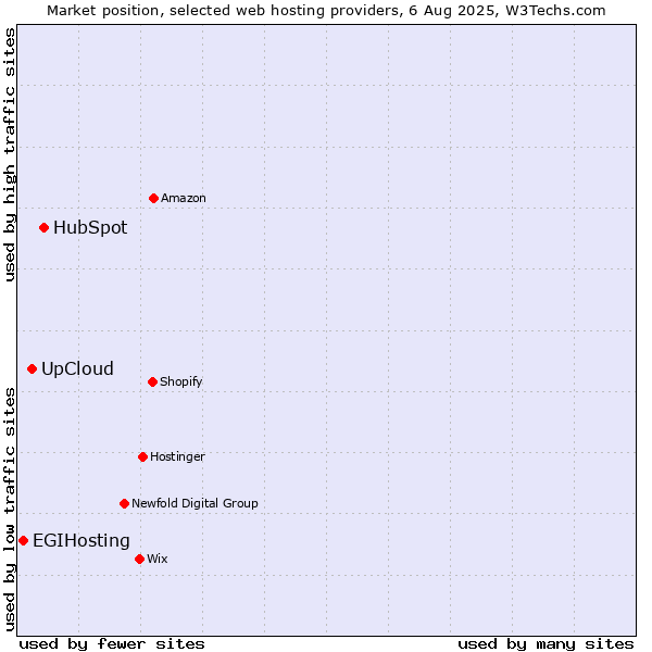 Market position of HubSpot vs. UpCloud vs. EGIHosting