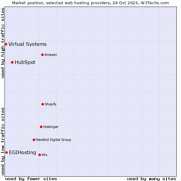 Market position of HubSpot vs. EGIHosting vs. Virtual Systems