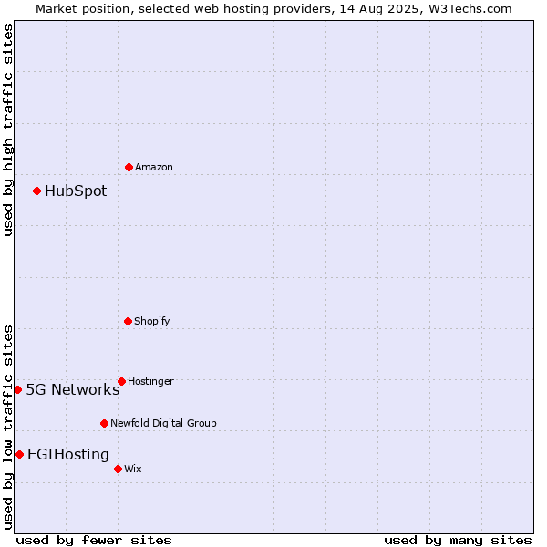 Market position of HubSpot vs. EGIHosting vs. 5G Networks