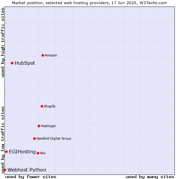 Market position of HubSpot vs. EGIHosting vs. Webhost Python