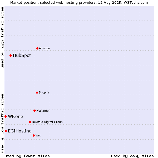 Market position of HubSpot vs. WP.one vs. EGIHosting