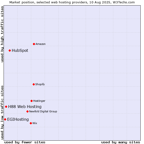 Market position of HubSpot vs. H88 Web Hosting vs. EGIHosting